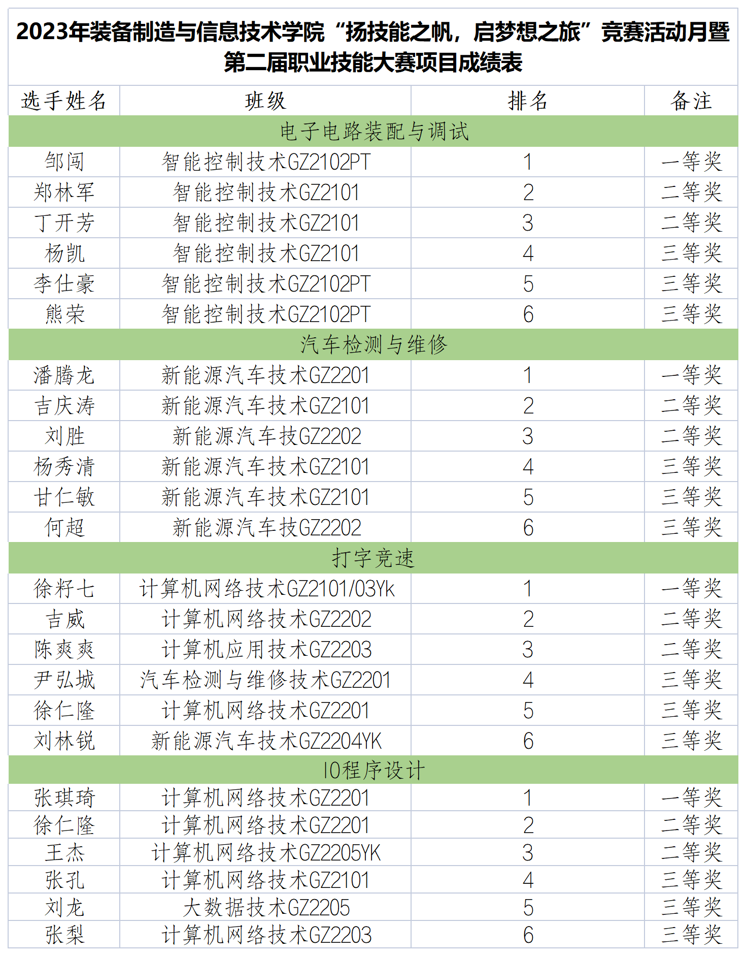 2023年裝備學院技能競賽活動月暨第二屆技能大賽活動(圖5) 2023年裝備學院技能競賽活動月暨第二屆技能大賽活動(圖5)