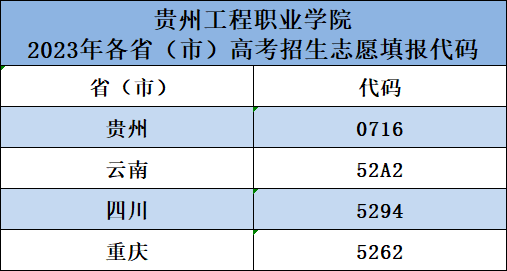 貴州工程職業學院2023年各省、市招考代碼(圖1)