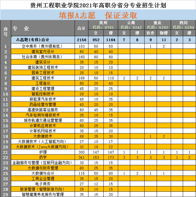 貴州工程職業學院2021年高職專業招生計劃(圖1)